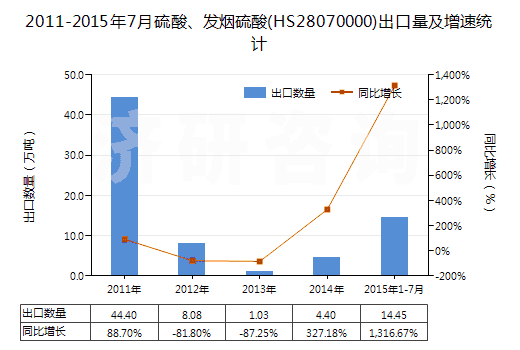 2011-2015年7月硫酸、發(fā)煙硫酸(HS28070000)出口量及增速統(tǒng)計(jì)
